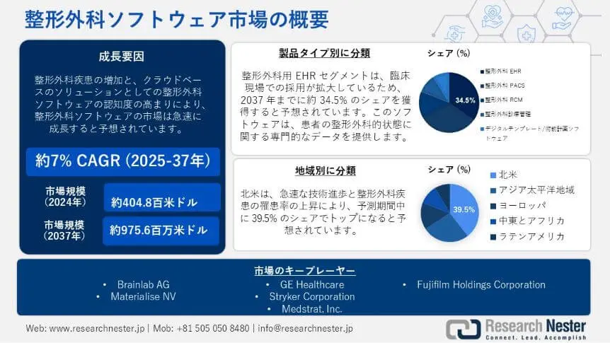 Orthopedic Software Market Suevey